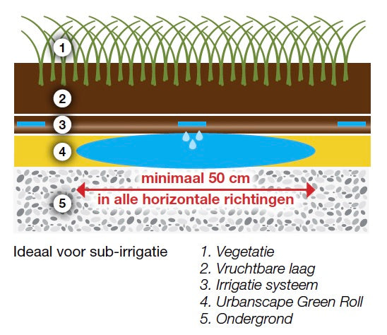 Urbanscape Green Roll 2cm dikte 6x1m