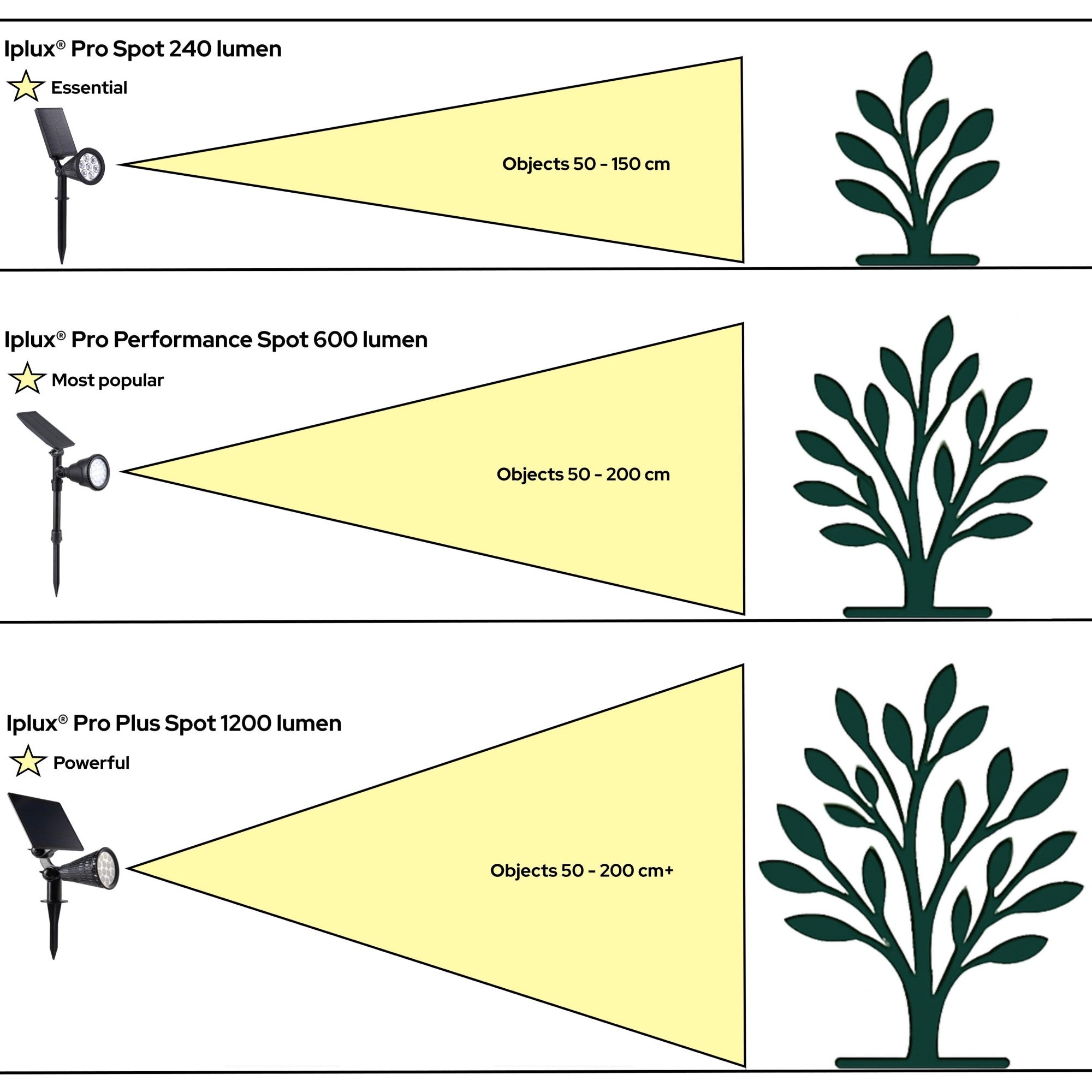 Iplux® Solar LED Tuinspot Pro Performance 600 lumen